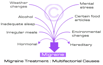 Causes of Migraine